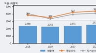 우리손에프앤지, 주가와 거래량 동반 상승... 주가 +5.23% ↑