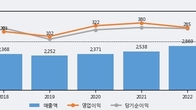 우리손에프앤지, 주가와 거래량 동반 상승... 주가 +5.23% ↑