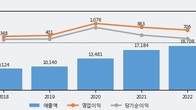 선진, 거래량 증가하며 주가 상승... 주가 +4.91% ↑