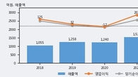 정다운, 거래량 증가하며 주가 상승... 주가 +7.03% ↑