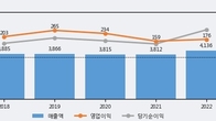 크라운제과, 최근 5거래일 거래량 최고치 돌파... 주가 +5.49% ↑