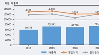 한온시스템, 최근 5거래일 거래량 최고치 돌파... 주가 +3.22% ↑