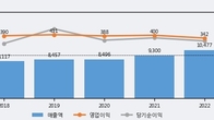 롯데정보통신, 거래량 최근 5거래일 최고치 돌파... 주가는 -3.83% 하락