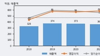 비트컴퓨터, 주가 +8.63% 상승 중... 거래량 급증