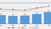 옵티시스, 주가 +13.44% 상승 중... 거래량 급증
