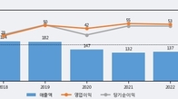 시큐브, 주가 +5.24% 상승 중... 최근 5거래일 최고 거래량 돌파