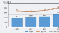 유비쿼스, 최근 5거래일 거래량 최고치 돌파... 주가 +5.06% ↑
