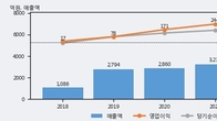 유비벨록스, 전일 대비 거래량 3배 이상 급증... 주가 +6.71% ↑