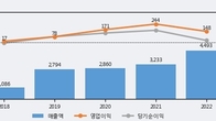 유비벨록스, 전일 대비 거래량 3배 이상 급증... 주가 +6.71% ↑