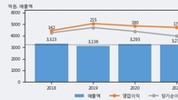 한전산업, 전일 대비 거래량 3배 이상 급증... 주가 +3.99% ↑