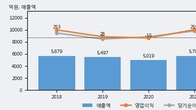 금강공업, 전일 대비 거래량 3배 이상 급증... 주가 +3.32% ↑
