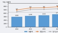 일양약품, 전일 대비 -3.08% 하락... 거래량은 전일 3배 이상