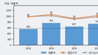 삼일기업공사, 주가 +5.54% 상승 중... 거래량 급증
