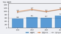 제노레이, 주가 +7.96% 상승 중... 거래량 급증