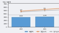인카금융서비스, 주가 +6.15% 상승 중... 거래량 급증