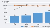 한빛소프트, 주가와 거래량 동반 상승... 주가 +5.33% ↑