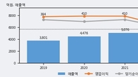 교촌에프앤비, 전일 대비 거래량 3배 이상 급증... 주가 +8.56% ↑