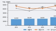이지홀딩스, 전일 대비 거래량 3배 이상 급증... 주가 +6.18% ↑