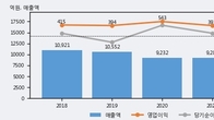 크라운해태홀딩스, 전일 대비 거래량 3배 이상 급증... 주가 +6.14% ↑
