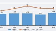 모나리자, 주가 +3.95% 상승 중... 최근 5거래일 최고 거래량 돌파