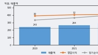 피코그램, 전일 대비 +10.83% 상승... 거래량 전일 3배 이상