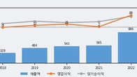 한라IMS, 주가 +8.73% 상승 중... 최근 5거래일 최고 거래량 돌파