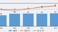 신화콘텍, 주가 +9.13% 상승 중... 최근 5거래일 최고 거래량 돌파