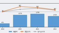 씨앤투스, 전일 대비 거래량 6배 이상 급증... 주가 +5.82% ↑