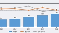 SDN, 거래량 증가하며 주가 상승... 주가 +8.41% ↑
