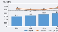 제주반도체, 최근 5거래일 거래량 최고치 돌파... 주가 +11.12% ↑