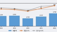 쏠리드, 전일 대비 거래량 3배 이상 급증... 주가 +9.21% ↑