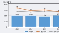 동국알앤에스, 거래량 증가하며 주가 상승... 주가 +8.31% ↑