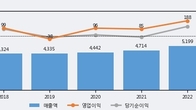 벽산, 전일 대비 거래량 3배 이상 급증... 주가 +8.64% ↑