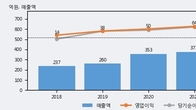 케이사인, 주가와 거래량 동반 상승... 주가 +5.05% ↑