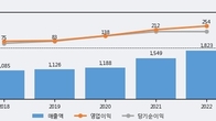 테이팩스, 주가와 거래량 동반 상승... 주가 +3.02% ↑