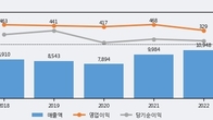 디와이, 주가 +12.23% 상승 중... 최근 5거래일 최고 거래량 돌파