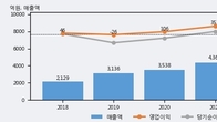 모트렉스, 거래량 증가하며 주가 상승... 주가 +12.83% ↑
