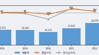 이수화학, 거래량 증가하며 주가 상승... 주가 +5.61% ↑