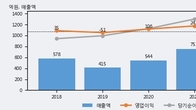 이녹스, 주가 +6.2% 상승 중... 최근 5거래일 최고 거래량 돌파