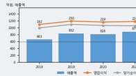 네오팜, 전일 대비 거래량 3배 이상 급증... 주가 +7.8% ↑