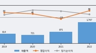 폴라리스세원, 주가 +5.06% 상승 중... 최근 5거래일 최고 거래량 돌파