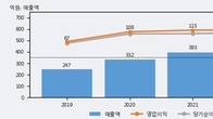 엠투아이, 거래량 증가하며 주가 상승... 주가 +5.24% ↑