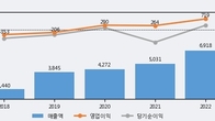 SK오션플랜트, 거래량 강세... 주가는 -5.47% 하락