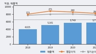 도화엔지니어링, 주가와 거래량 동반 상승... 주가 +4.93% ↑