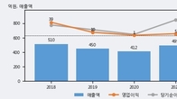 대모, 거래량 증가하며 주가 상승... 주가 +7.61% ↑