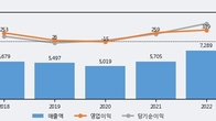 금강공업, 주가 +3.97% 상승 중... 최근 5거래일 최고 거래량 돌파