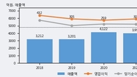 모다이노칩, 주가 +5.36% 상승 중... 최근 5거래일 최고 거래량 돌파