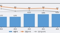 모다이노칩, 주가 +5.36% 상승 중... 최근 5거래일 최고 거래량 돌파