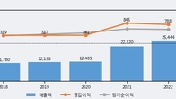 에스에이엠티, 주가 +8.61% 상승 중... 최근 5거래일 최고 거래량 돌파