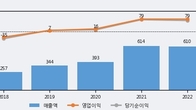마이크로컨텍솔, 최근 5거래일 거래량 최고치 돌파... 주가 +14.37% ↑